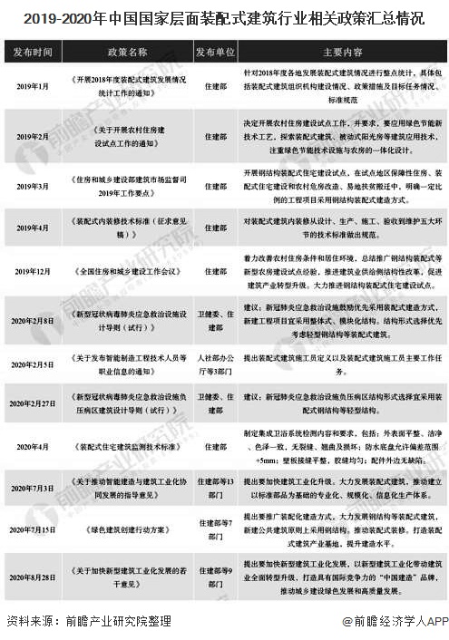 2019-2020年中国国家层面装配式建筑行业相关政策汇总情况