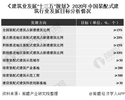 《建筑业发展“十三五”规划》 2020年中国装配式建筑行业发展目标分析情况