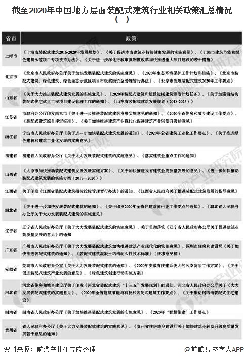 截至2020年中国地方层面装配式建筑行业相关政策汇总情况(一)