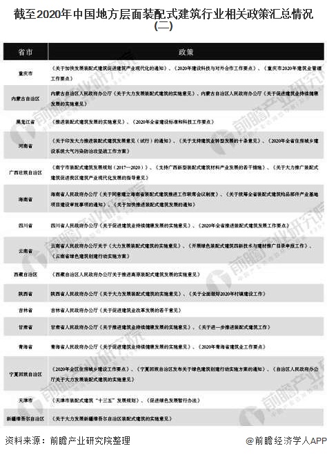 截至2020年中国地方层面装配式建筑行业相关政策汇总情况(二)