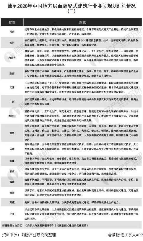 截至2020年中国地方层面装配式建筑行业相关规划汇总情况(二)