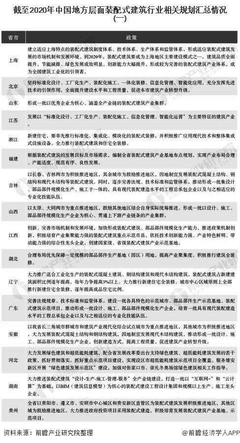 截至2020年中国地方层面装配式建筑行业相关规划汇总情况(一)